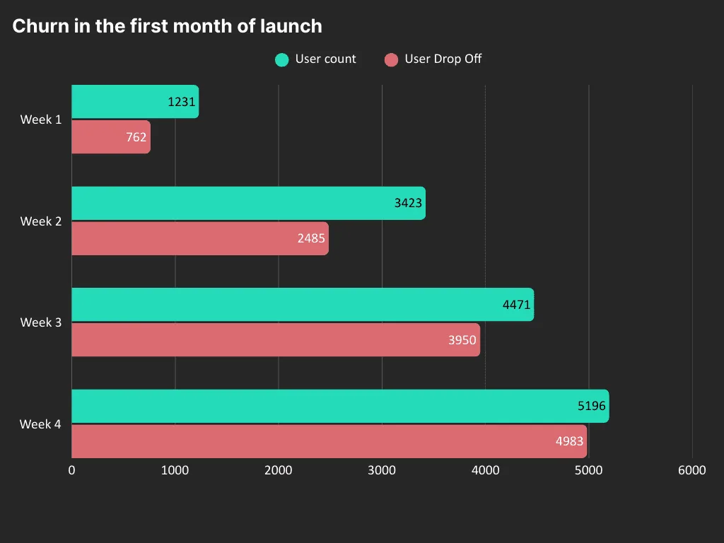 Chart of weekly churn during the soft launch